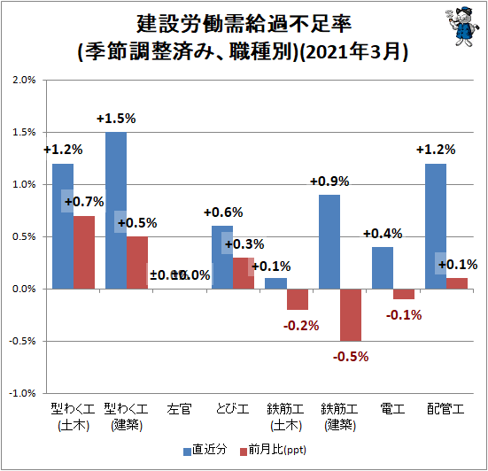 ↑ 建設労働需給過不足率(季節調整済み、職種別)(2021年2月)