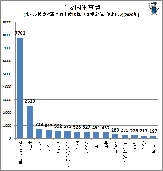 ↑ 主要国軍事費(SIPRI発表値、米ドル換算で軍事費上位15位、*は推定値、億米ドル)(2020年)
