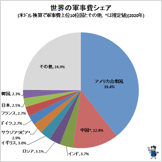 ↑ 世界の軍事費シェア(米ドル換算で軍事費上位10位国とその他、*は推定値)(2020年)