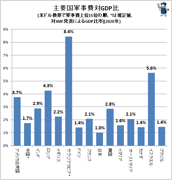 ↑ 主要国軍事費対GDP比(SIPRI発表値、米ドル換算で軍事費上位15位の順、*は推定値、対IMF発表によるGDP比率)(2020年)
