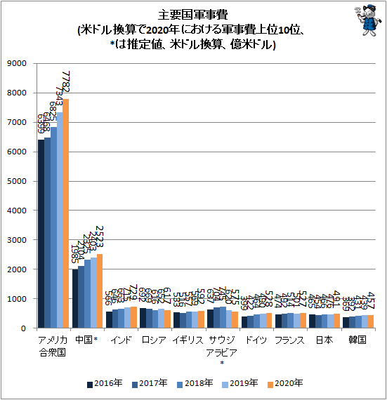 ↑ 主要国軍事費(SIPRI発表値、米ドル換算で2020年における軍事費上位10位、*は推定値、米ドル換算、億米ドル)