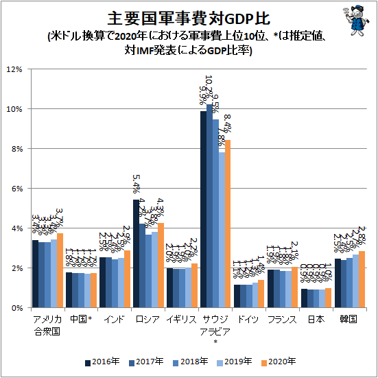↑ 主要国軍事費対GDP比(SIPRI発表値、米ドル換算で2020年における軍事費上位10位、*は推定値、対IMF発表によるGDP比率)