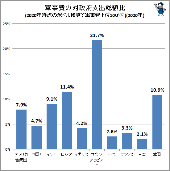 ↑ 軍事費の対政府支出総額比(2020年時点の米ドル換算で軍事費上位10か国)(2020年)