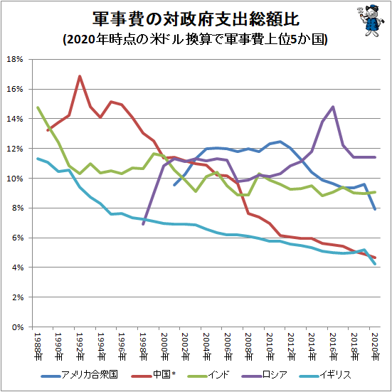 ↑ 軍事費の対政府支出総額比(2020年時点の米ドル換算で軍事費上位5か国)