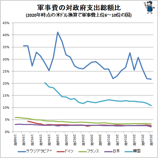 ↑ 軍事費の対政府支出総額比(2020年時点の米ドル換算で軍事費上位6-10位の国)