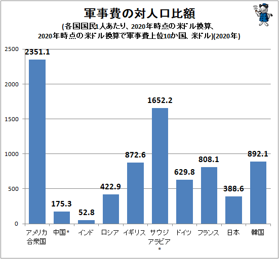 ↑ 軍事費の対人口比額(各国国民1人あたり、2020年時点の米ドル換算、2020年時点の米ドル換算で軍事費上位10か国、米ドル)(2020年)