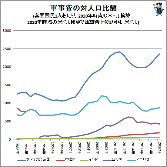 ↑ 軍事費の対人口比額(各国国民1人あたり、2020年時点の米ドル換算、2020年時点の米ドル換算で軍事費上位5か国、米ドル)