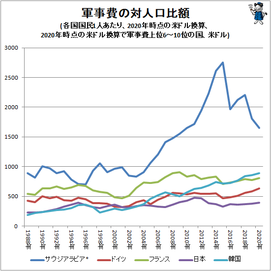 ↑ 軍事費の対人口比額(各国国民1人あたり、2020年時点の米ドル換算、2020年時点の米ドル換算で軍事費上位6-10位の国、米ドル)