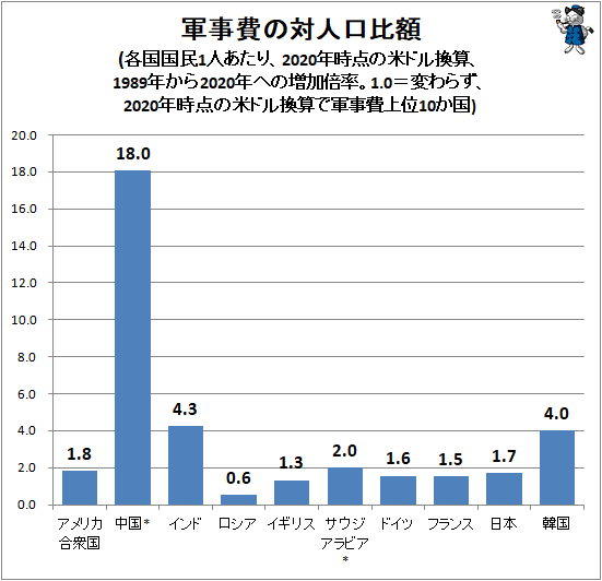 ドイツ 軍事 費