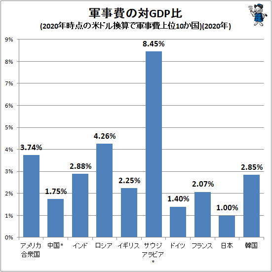 ↑ 軍事費の対GDP比(2020年時点の米ドル換算で軍事費上位10か国)(2020年)