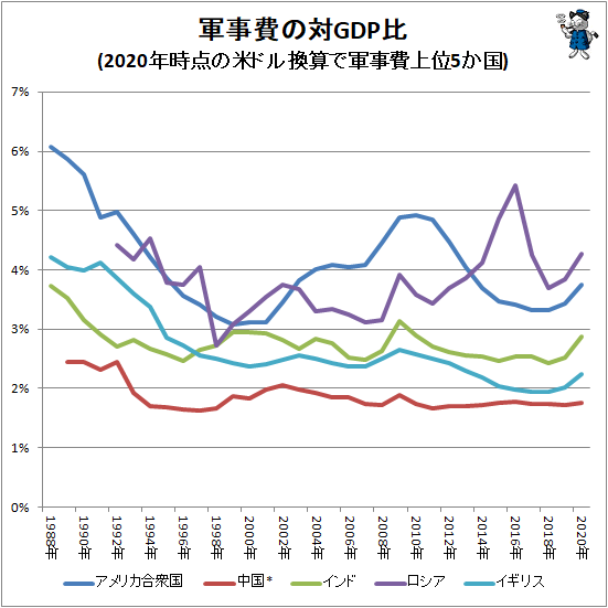 ↑ 軍事費の対GDP比(2020年時点の米ドル換算で軍事費上位5か国)