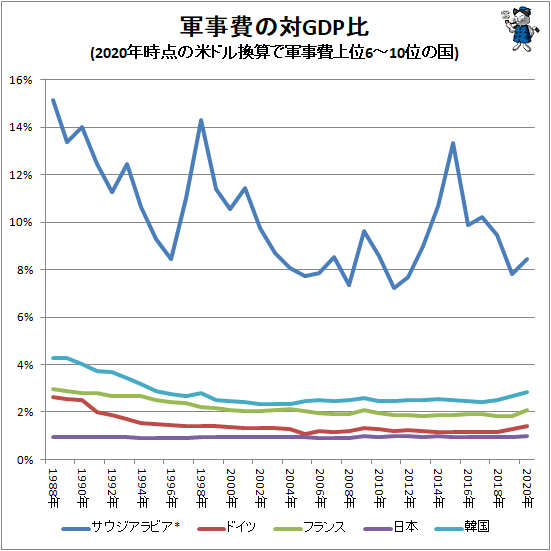 ↑ 軍事費の対GDP比(2020年時点の米ドル換算で軍事費上位6-10位の国)
