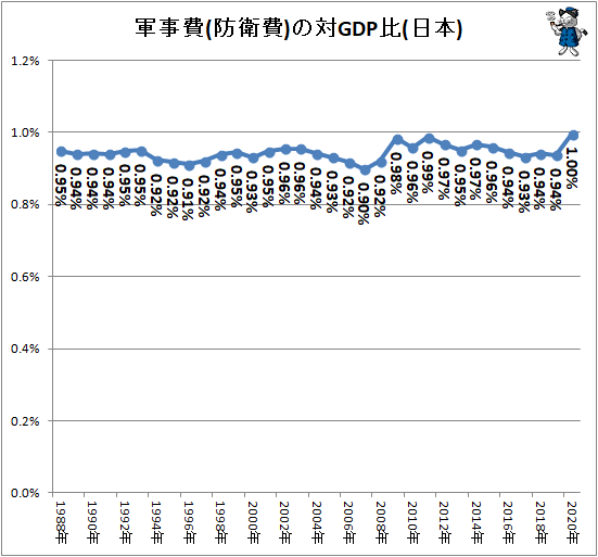 ↑ 軍事費(防衛費)の対GDP比(日本)