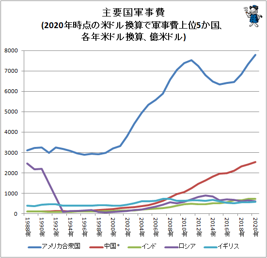 ↑ 主要国軍事費(2020年時点の米ドル換算で軍事費上位5か国、各年米ドル換算、億米ドル)