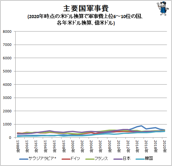 ↑ 主要国軍事費(2019年時点の米ドル換算で軍事費上位6-10位の国、各年米ドル換算、億米ドル)