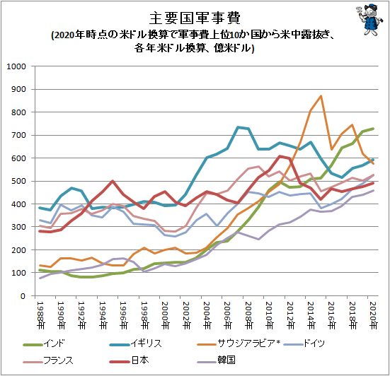 ↑ 主要国軍事費(2020年時点の米ドル換算で軍事費上位10か国から米中ロ抜き、各年米ドル換算、億米ドル)