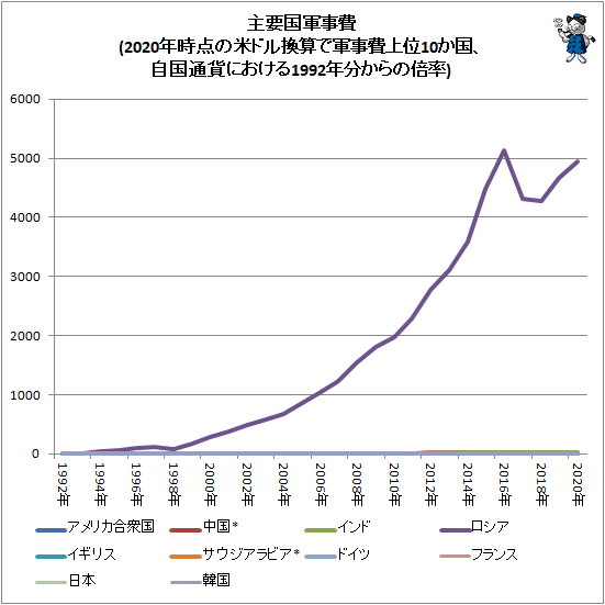 ↑ 主要国軍事費(2020年時点の米ドル換算で軍事費上位10か国、自国通貨における1992年分からの倍率)