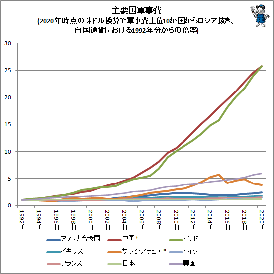 ↑ 主要国軍事費(2020年時点の米ドル換算で軍事費上位10か国からロシア抜き、自国通貨における1992年分からの倍率)