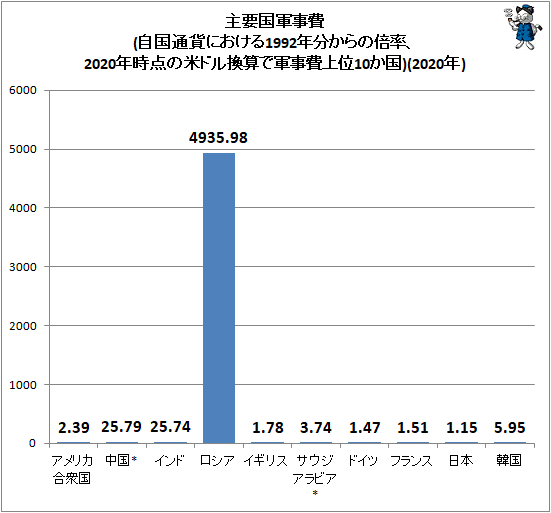↑ 主要国軍事費(自国通貨における1992年分からの倍率、202年時点の米ドル換算で軍事費上位10か国)(2020年)