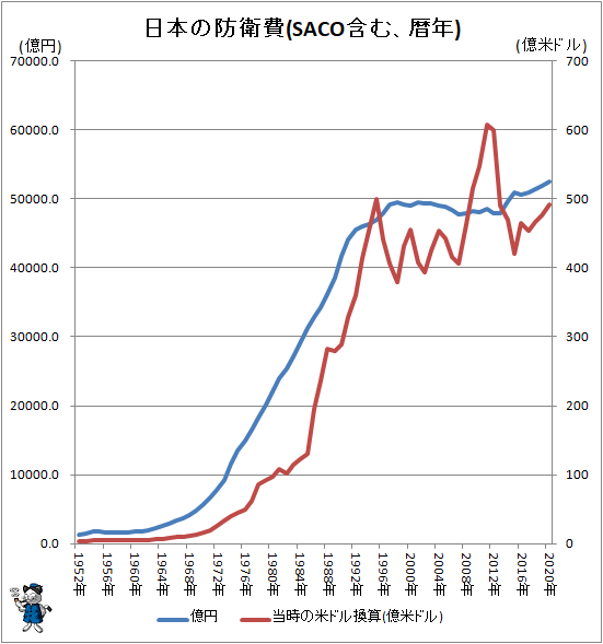 ↑ 日本の防衛費(SACO含む、暦年)