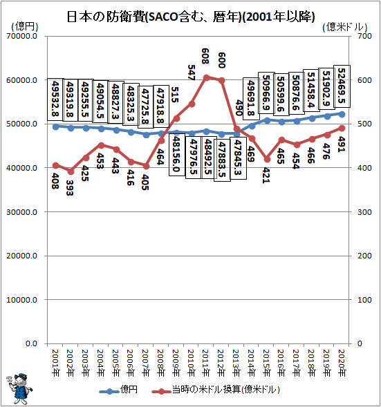 ↑ 日本の防衛費(SACO含む、暦年)(2001年以降)