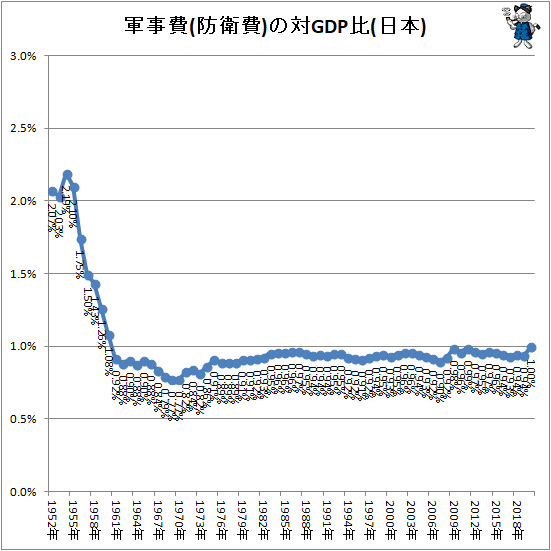 ↑ 軍事費(防衛費)の対GDP比(日本)