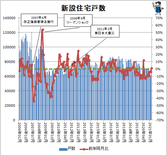 ↑ 新設住宅戸数
