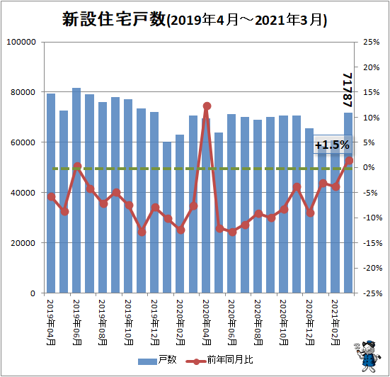 ↑ 新設住宅戸数(2019年4月-2021年3月)