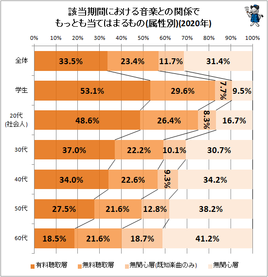 ↑ 該当期間における音楽との関係でもっとも当てはまるもの(属性別)(2020年)