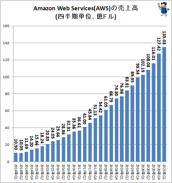 ↑ Amazon Web Services(AWS)の売上高(四半期単位、億ドル)