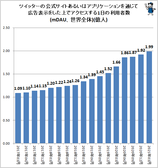 ↑ ツイッターの公式サイトあるいはアプリケーションを通じて広告表示をした上でアクセスする1日の利用者数(mDAU、世界全体)(億人)