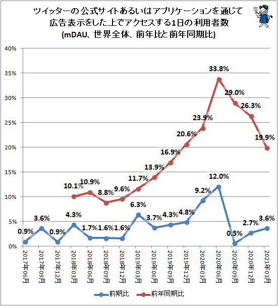 ↑ ツイッターの公式サイトあるいはアプリケーションを通じて広告表示をした上でアクセスする1日の利用者数(mDAU、世界全体、前年比と前年同期比)