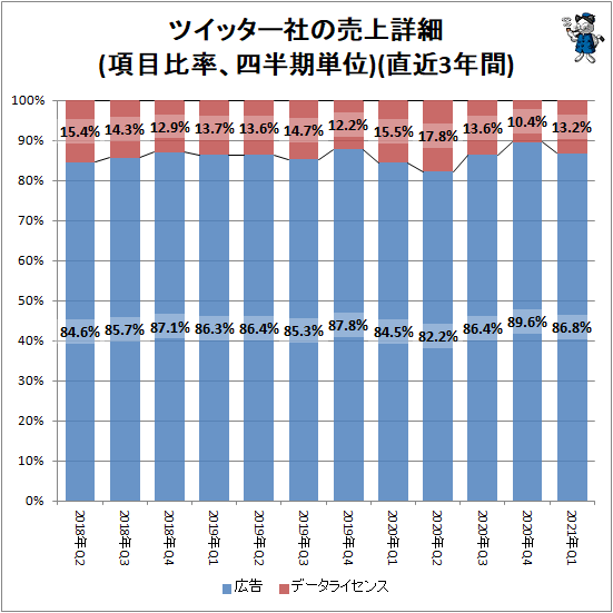 ↑ ツイッター社の売上詳細(項目比率、四半期単位)(直近3年間)