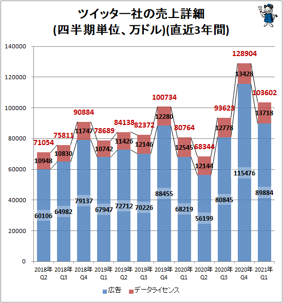 ↑ ツイッター社の売上詳細(四半期単位、万ドル)(直近3年間)