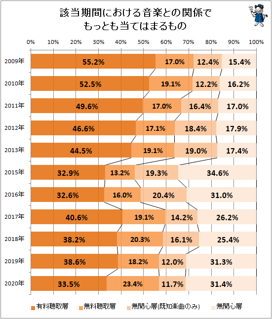 ↑ 該当期間における音楽との関係でもっとも当てはまるもの(再録)