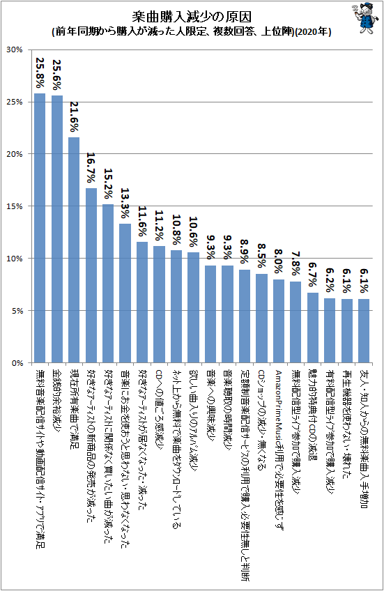 ↑ 楽曲購入減少の原因(前年同期から購入が減った人限定、複数回答、上位陣)(2020年)
