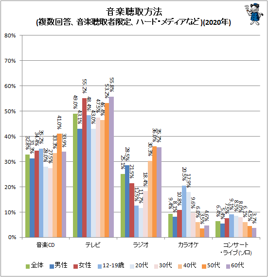 ↑ 音楽聴取方法(複数回答、音楽聴取者限定、ハード・メディアなど)(2020年)