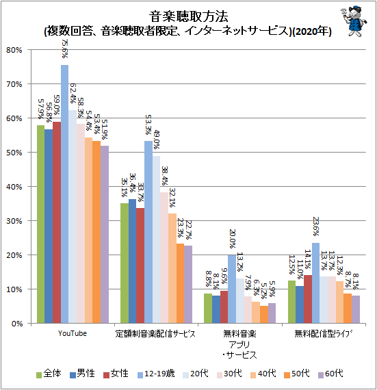 ↑ 音楽聴取方法(複数回答、音楽聴取者限定、インターネットサービス)(2020年)