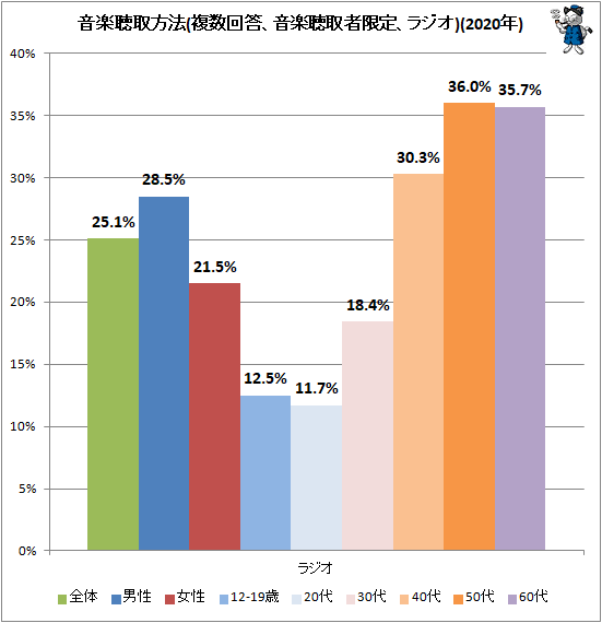 ↑ 音楽聴取方法(複数回答、音楽聴取者限定、ラジオ)(2020年)