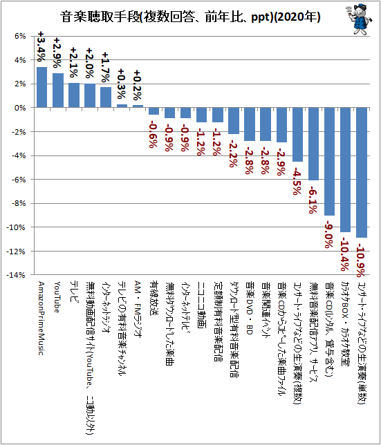 ↑ 音楽聴取手段(複数回答、前年比、ppt)(2020年)(再録)