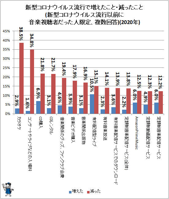 ↑ 新型コロナウイルス流行で増えたこと・減ったこと(新型コロナウイルス流行以前に音楽視聴者だった人限定、複数回答)(2020年)