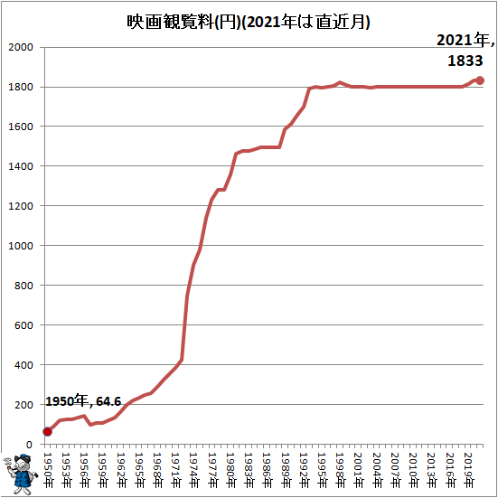 ↑ 映画観覧料(円)(2021年は直近月)