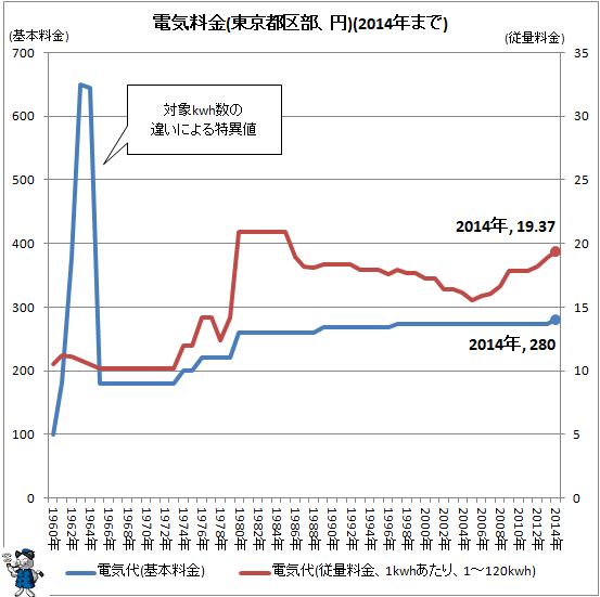 ↑ 電気料金(東京都区部、円)(2014年まで)