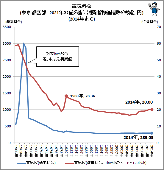 ↑ 電気料金(東京都区部、2021年の値を基に消費者物価指数を考慮、円)(2014年まで)