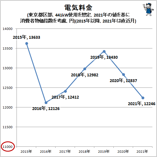 ↑ 電気料金(東京都区部、441kW使用を想定、2021年の値を基に消費者物価指数を考慮、円)(2015年以降、2021年は直近月)
