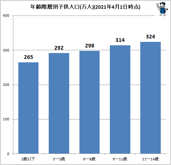 ↑ 年齢階層別子供人口(万人)(2021年4月1日時点)