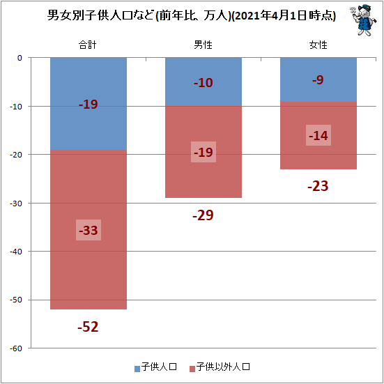 ↑ 男女別子供人口(前年比、万人)(2021年4月1日時点)