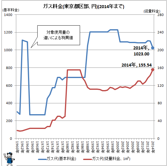 ↑ ガス料金(東京都区部、円)(2014年まで)