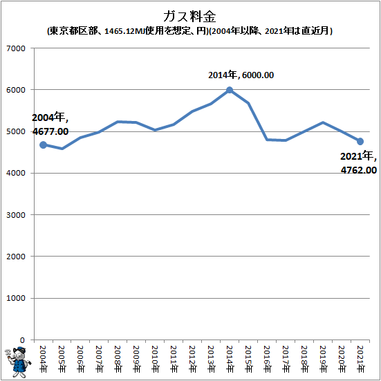 ↑ ガス料金(東京都区部、1465.12MJ使用を想定、円)(2004年以降、2021年は直近月)