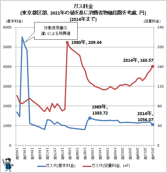 ↑ ガス料金(東京都区部、2021年の値を基に消費者物価指数を考慮、円)(2014年まで)